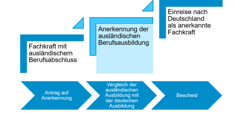 Schaubild Anerkennungsverfahren groß (Stand: 2023-06)