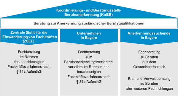 Schaubild Anerkennungsberatung (Stand: 2023-06)